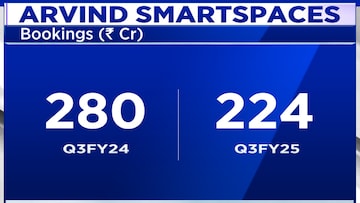 arvind-smartspace2-30mar-2025-03-37defb22800c27f317979b5e713b6350-e1743276661754-1024x576 अरविंद स्मार्टस्पेस में देरी के बावजूद दो साल में लॉन्च में ₹ 4000 करोड़ का लक्ष्य है