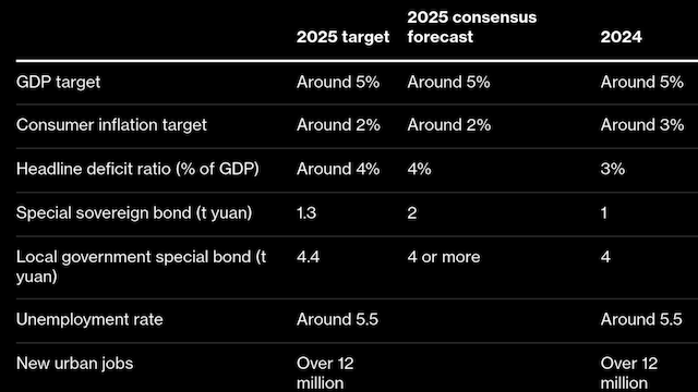 China aims to create over 12 million new urban jobs in 2025, promises 'moderately loose' monetary policy and to boost consumer demand through special initiatives. 