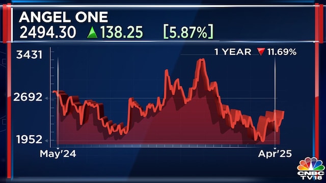Angel One to prioritise profitability over growth in FY26 - CNBC TV18
