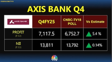 axis-bank-1-2025-04-38ef36f8e5a8447237ab032563b53a46 एक्सिस बैंक Q4 परिणाम: लाभ बीट्स अनुमान, परिसंपत्ति की गुणवत्ता में सुधार होता है