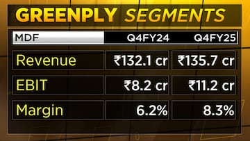 greenply2-30apr-2025-04-eb993a4deedab0914f6182fd1d389053-e1746010505234-1024x576 FY26 में ग्रीनली के लिए दोहरे अंकों की मात्रा में वृद्धि को चलाने के लिए मजबूत उत्पाद की मांग