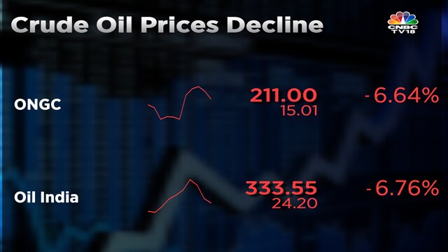 ONGC and Oil India shares down over 9% as crude oil prices continue to ...