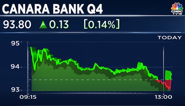canara-bank-2025-05-85e40bd992e0fa7a84eae5476d7c5ce8 CANARA BANK Q4 परिणाम: NII, ऑपरेटिंग प्रॉफिट अप अप से ऊपर है लेकिन स्लिपेज, राइट-ऑफ में वृद्धि