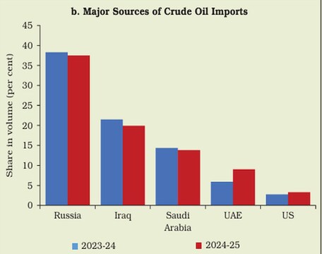 crude-oil-imports-charrt-from-rbi-fy25-annual-report-2025-05-66ae005ff691ad69e05e00d49299b7ab India’s buying more oil from US, not any less from Russia