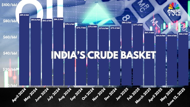 Cost of India's crude oil basket