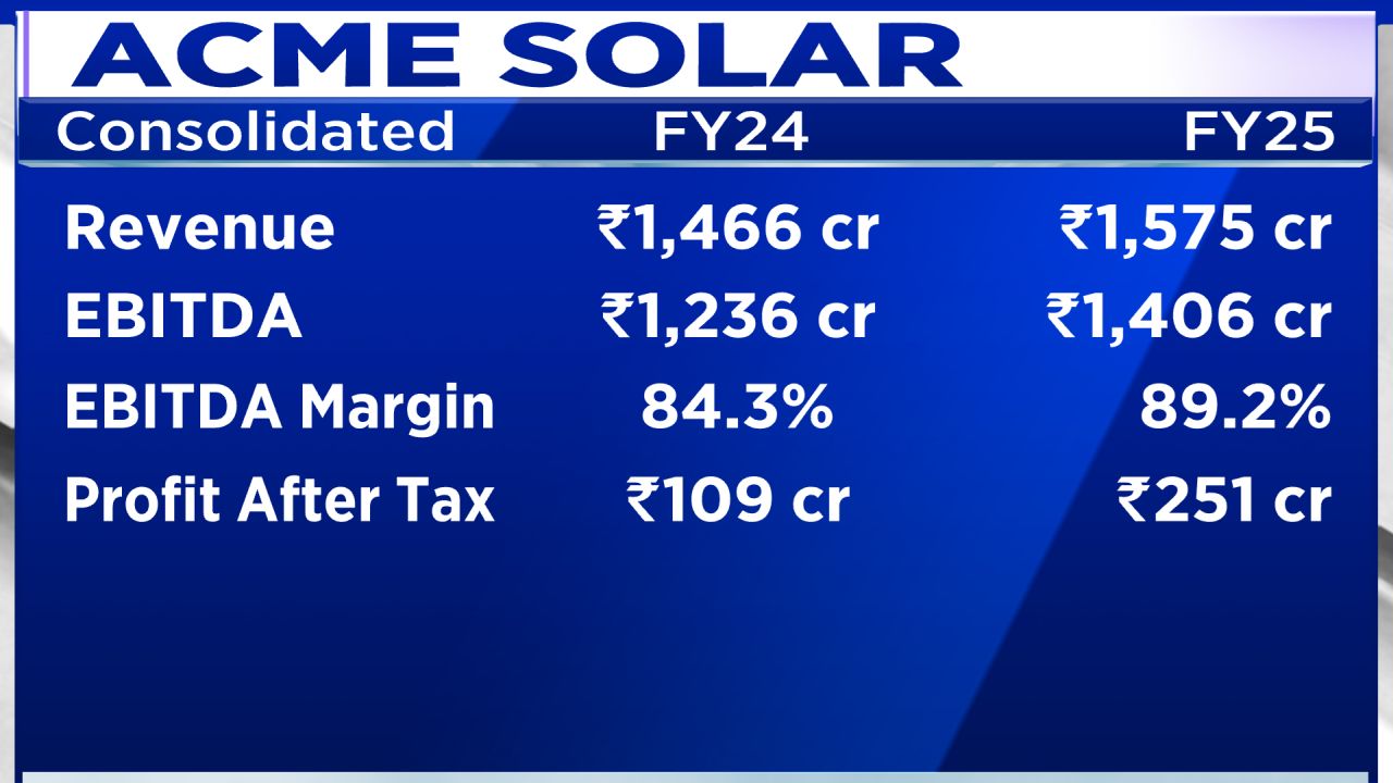 ACME Solar eyes ₹60-70 crore annual revenue from Andhra battery project -  CNBC TV18