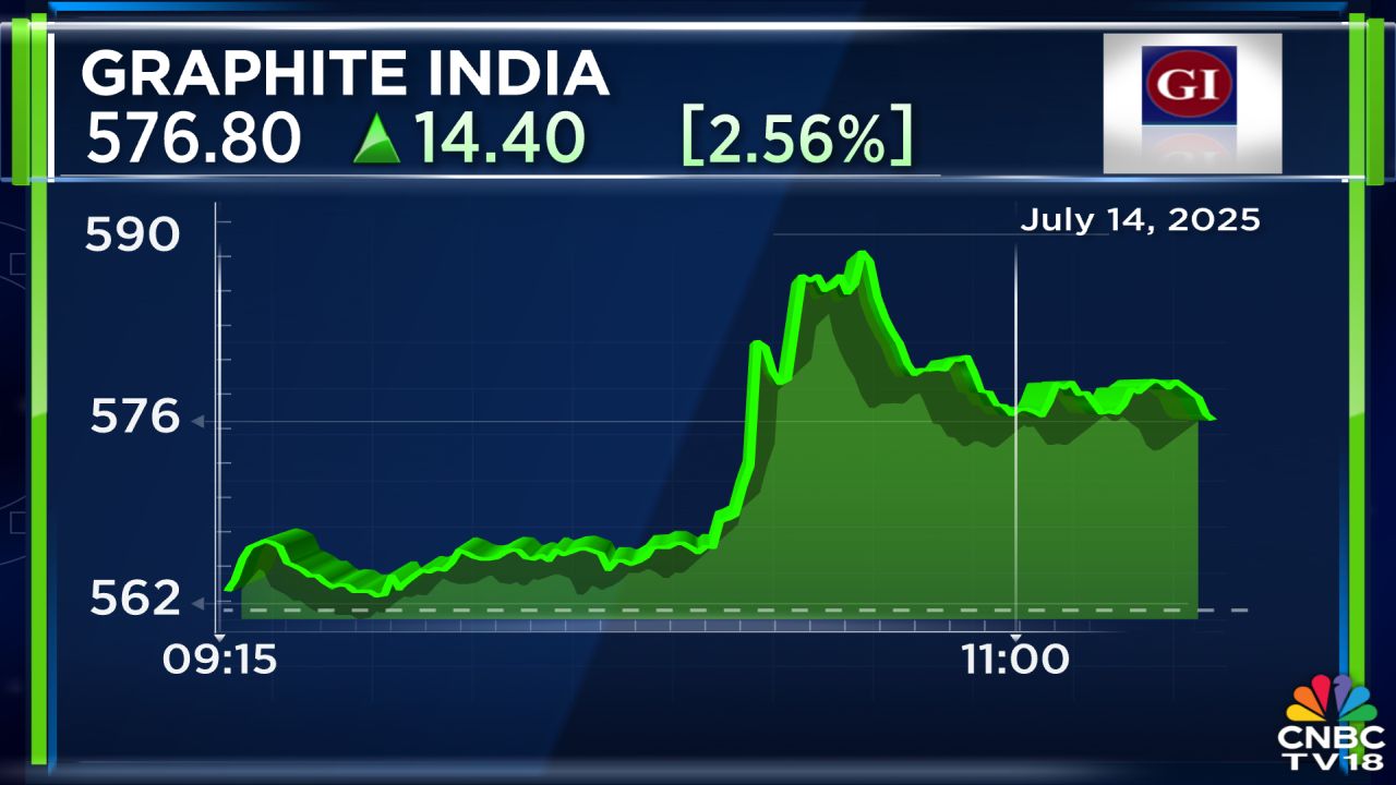 Analysts recommend buying Graphite India, Canara Bank, Piramal Ent, Dabur,  REC & selling Adani Enterprises - CNBC TV18