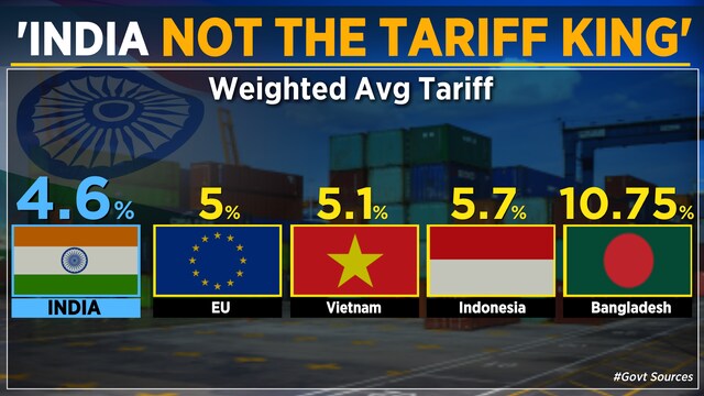 India Tariff Rates India's tariffs not high, market is competitive and accessible: Govt ...