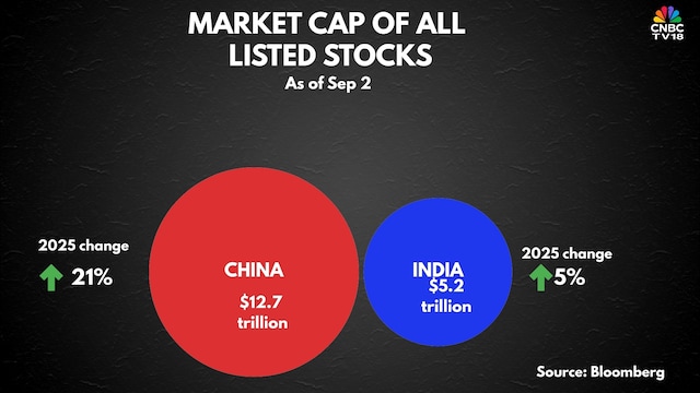 Gap between India and China stock markets nears a two-and-a-half-year high Gap between India and China stock markets nears a two-and-a-half-year high