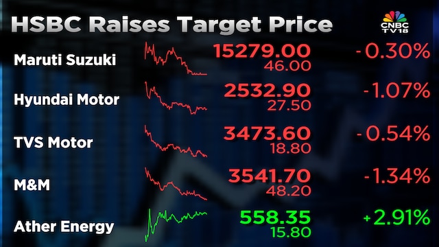 Maruti Suzuki, Hyundai, TVS Motor, M&M, Ather Energy, Mahindra & Mahindra, share price, auto stocks, auto shares, GST revision, auto stocks GST, GST on Auto, auto gst, hsbc, hsbc top picks, HSBC top auto picks, 