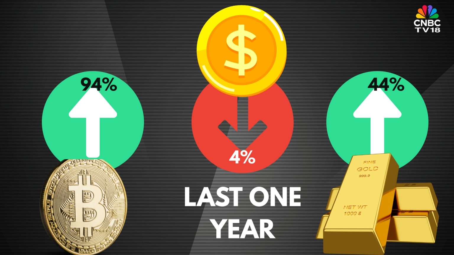 Bitcoin and gold gain from weaker dollar, but for different reasons - CNBC  TV18