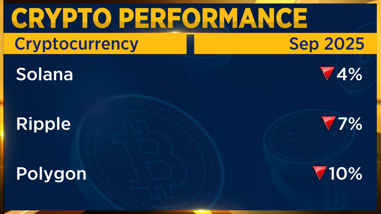 Crypto faces the September curse: Market loses $162 billion in selloff -  CNBC TV18