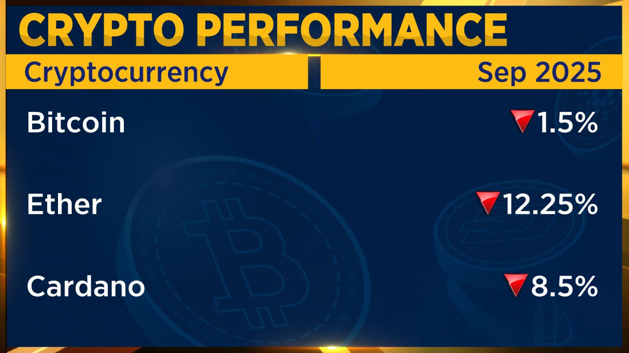 Crypto faces the September curse: Market loses $162 billion in selloff -  CNBC TV18