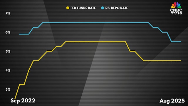How a Fed rate cut this week may affect RBI's decision and your portfolio How a Fed rate cut this week may affect RBI's decision and your portfolio