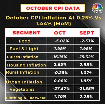 India's retail inflation drops to record low in October - CNBC TV18