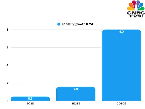 Jefferies estimates of India's data centre capacity growth estimates up to 2030.