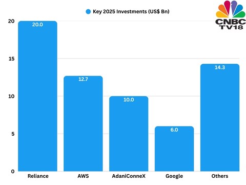 Key investments in data centre capacity in 2025.