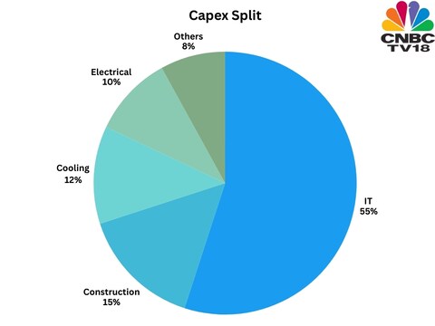 India data centre capex split between IT and non-IT