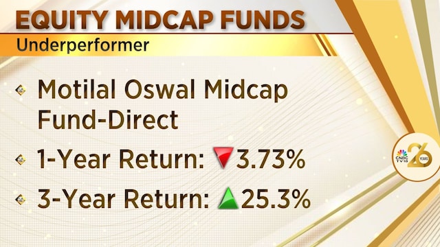 Fisdom’s Nirav Karkera explains the wide performance gap in mid- and smallcap funds