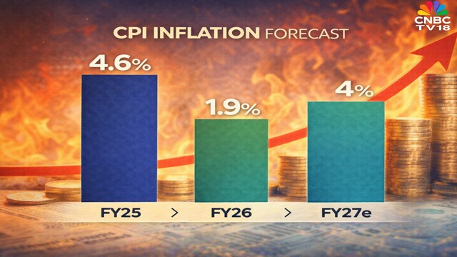 India FY27 CPI inflation forecast. (CNBC TV18 poll)