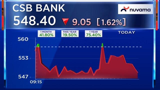 CSB Bank leans on gold loans for now, eyes diversified growth ahead ...