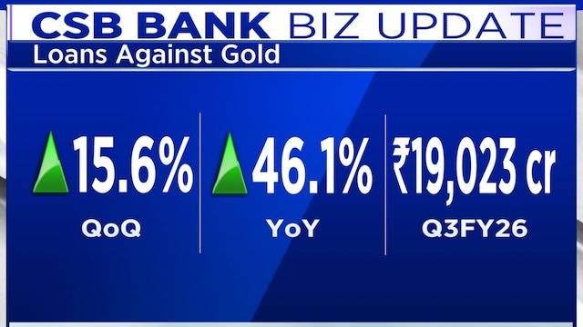 CSB Bank leans on gold loans for now, eyes diversified growth ahead ...