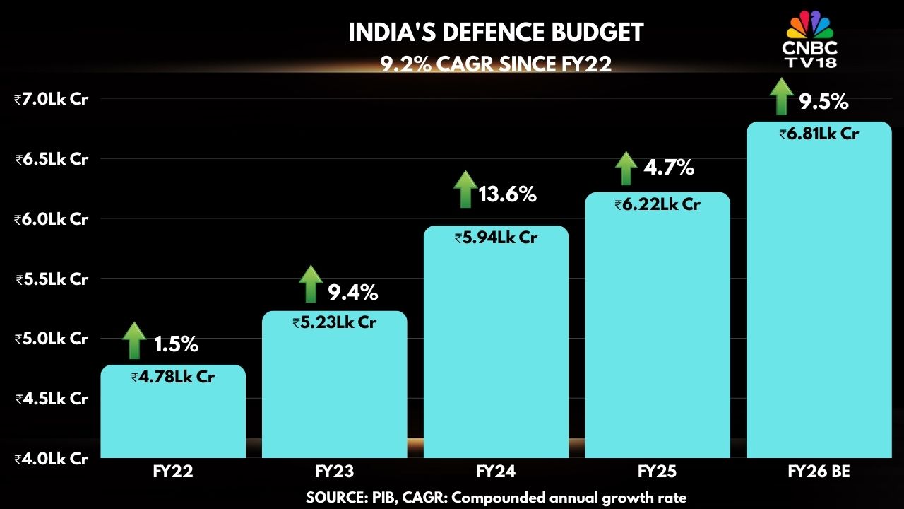 Budget 2026, India defence budget 2026 