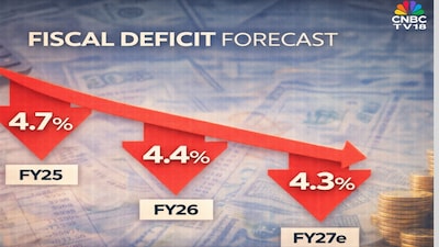 Fiscal consolidation remains on track, with the deficit expected to narrow steadily through FY27, supporting macro stability.