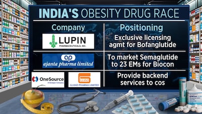 Sun Pharma, Eris to benefit as Canada, Brazil open $500 million weight loss  drug market: Systematix - CNBC TV18