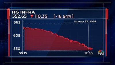 HG Infra Shares Plunge 16% After CBI, ACB Raids Offices and Project Site