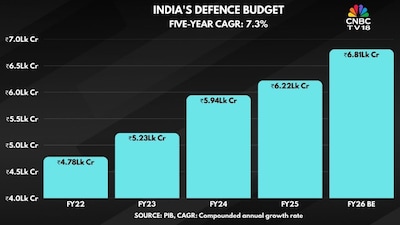 Defence Budget 2026: Double-Digit Growth Expected for Modernisation, Indigenous Manufacturing