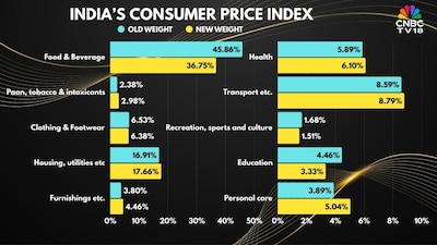 भारत के CPI भार में बदलाव: खाद्य का प्रभाव घटा, सेवाओं का महत्व बढ़ा