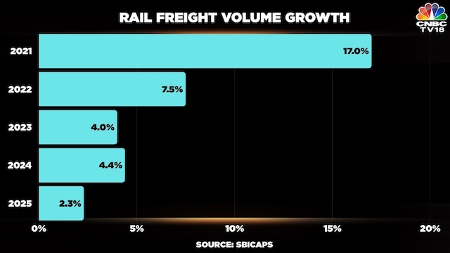 Railroad Freight Rates Cut rail freight rates, says Economic Survey 2026 - CNBC TV18