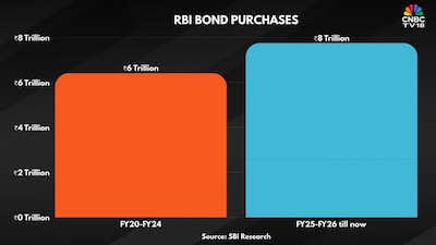 RBI Faces Pressure: More Bond Purchases Needed to Control Borrowing Rates