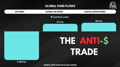Global Capital Shifts: Investors Exit US, Retail Buys In; Emerging Markets Gain
