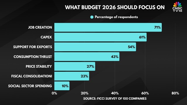 What should Budget 2026 focus on, a new survey - CNBC TV18