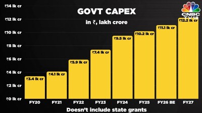 Budget 2026: FM Sitharaman Boosts Capex to ₹12.2 Lakh Crore for FY27
