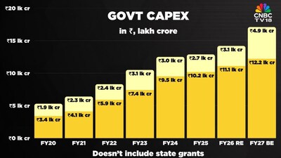 Budget 2026: FM Sitharaman Boosts Capex to ₹12.2 Lakh Crore for FY27