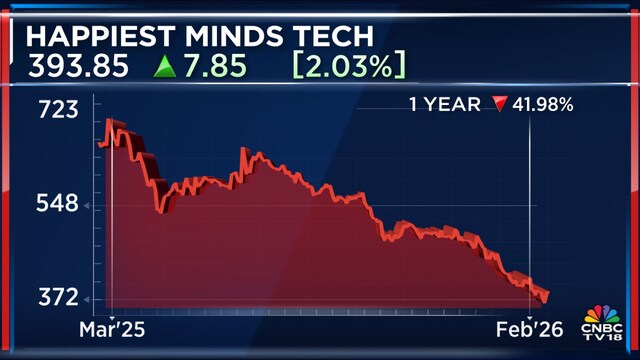 Happiest Minds open to revenue-sharing, outcome-based deals as AI changes IT pricing models - CNBC TV18 1 happiestminds 1year feb17 2026 02 2dd44bebdd22d7e4a5458cc16568a7fb