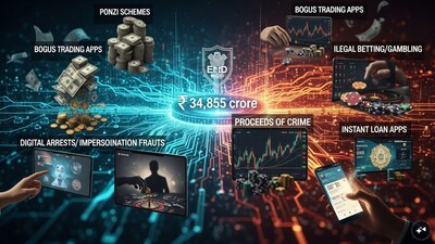 ED identifies cyberfraud proceeds of crime worth ₹34,855 crore. (AI generated representative image) 