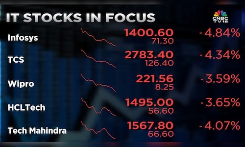 TCS, Infosys, Wipro shares slide as AI fears drag Nifty IT down over 4%