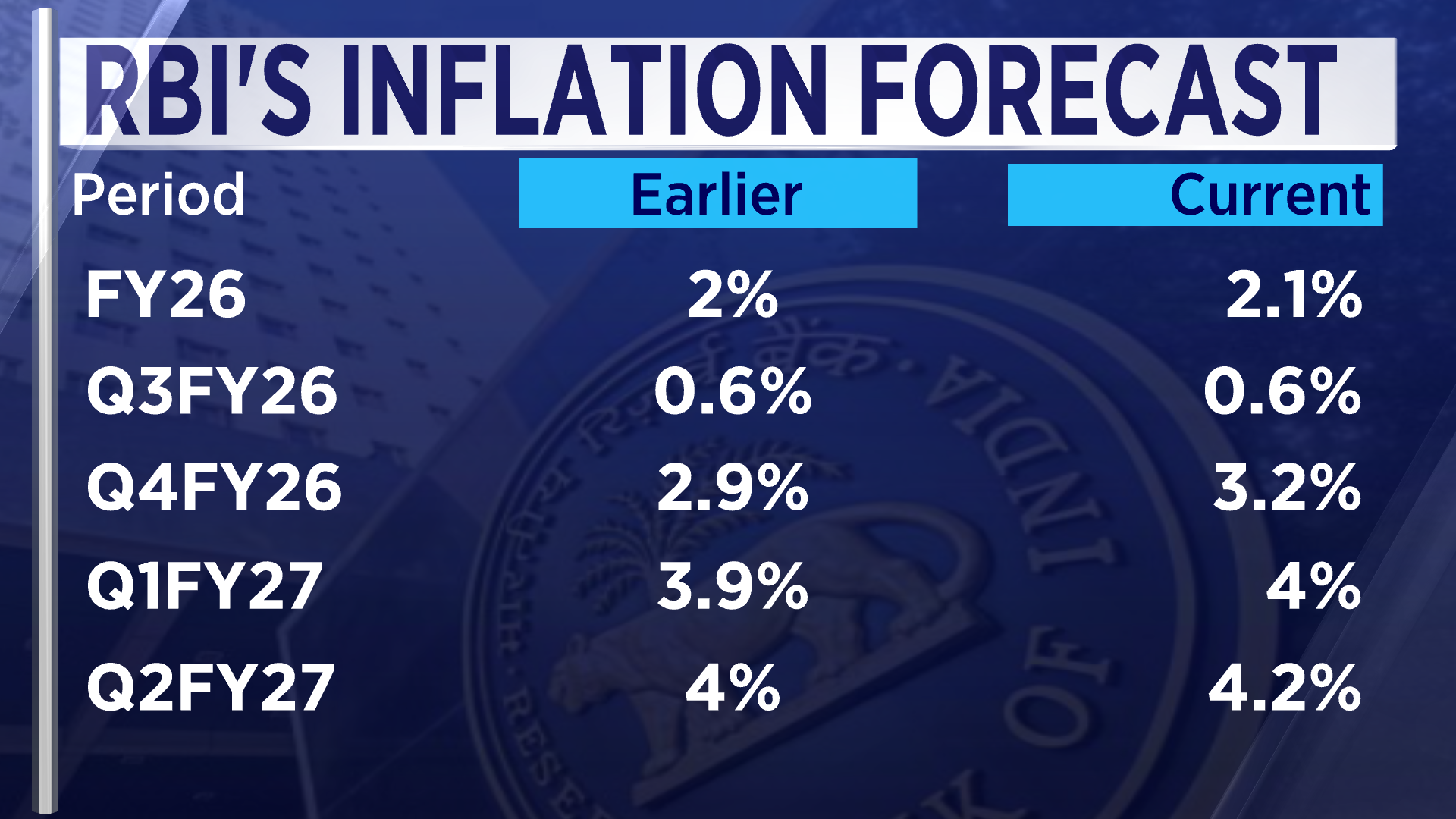 Projected Inflation RBI MPC projects FY26 inflation at 2.1%, keeps repo rate unchanged ...
