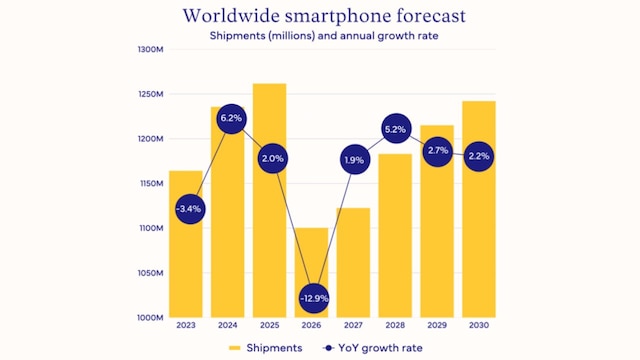 IDC ವಿಶ್ವಾದ್ಯಂತ ಸ್ಮಾರ್ಟ್‌ಫೋನ್ ಮುನ್ಸೂಚನೆ. (ಮೂಲ: IDC ತ್ರೈಮಾಸಿಕ ಮೊಬೈಲ್ ಫೋನ್ ಟ್ರ್ಯಾಕರ್, ಫೆಬ್ರವರಿ 2026)