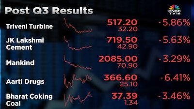Triveni Turbine, JK Lakshmi Cement, Mankind Pharma, Aarti Drugs and Bharat Coking Coal, BCCL, Triveni Turbine share price, JK Lakshmi Cement share price, Mankind Pharma share price, Aarti Drugs share price, Bharat Coking Coal share price, BCCL share price, stock, shares, Q3, Q3 earnings, Q3 results, earnings reactions, results reactions,  