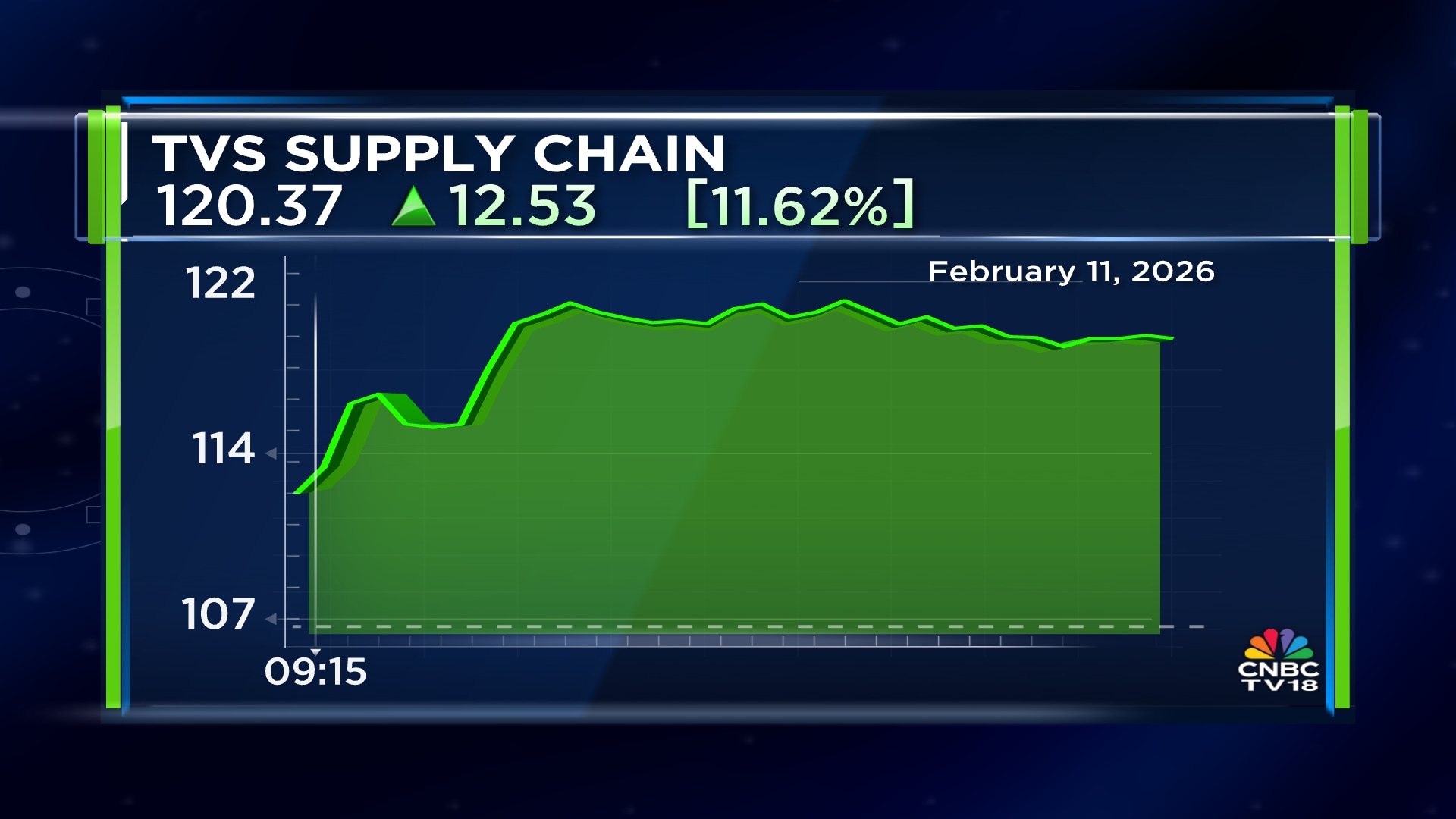 TVS Supply Chain share price, TVS Supply Chain stock, TVS Supply Chain shares, TVS Supply Chain, TVS Supply Chain Q3, TVS Supply Chain Q3 earnings, TVS Supply Chain Q3 results, TVS Supply Chain earnings, TVS Supply Chain results, TVS Supply Chain extends gains, TVS Supply Chain up 13%, 