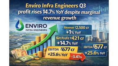 Enviro Infra का Q3 में मुनाफा 14.7% बढ़ा, राजस्व स्थिर रहने के बावजूद मार्जिन में वृद्धि.