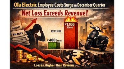 ओला इलेक्ट्रिक के कर्मचारी लागत में भारी वृद्धि, दिसंबर तिमाही में राजस्व से अधिक शुद्ध घाटा.