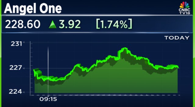 Angel One shares gain despite moderation in Feb metrics; market share ...