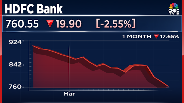 HDFC Bank shares fall 4% after HSBC warns of multiples de-rating - CNBC ...
