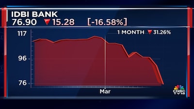 IDBI Bank Stock Plunges 30% in a Month, Still Not a Bargain Buy
